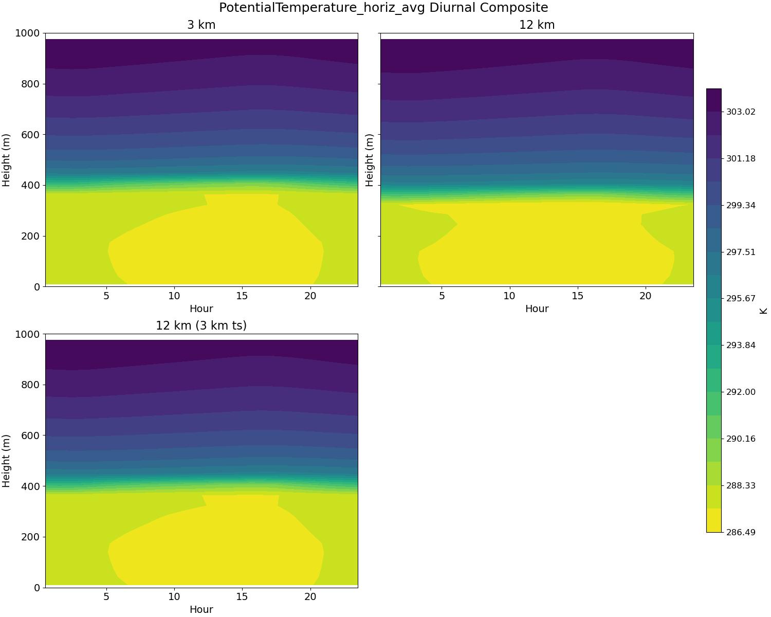 PotentialTemperature_horiz_avg_diurnal2d.jpg