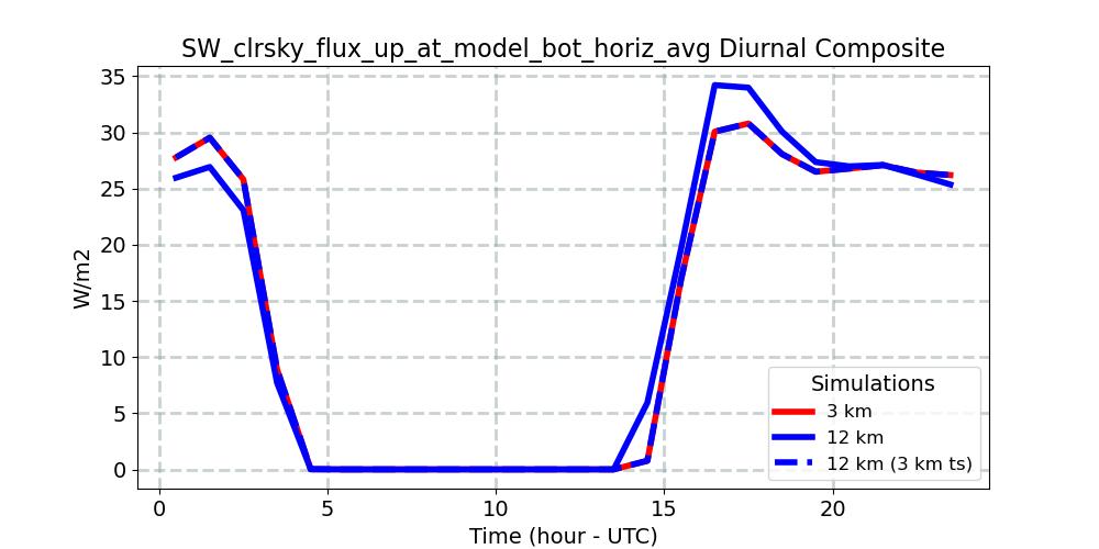 SW_clrsky_flux_up_at_model_bot_horiz_avg_diurnal1d.jpg