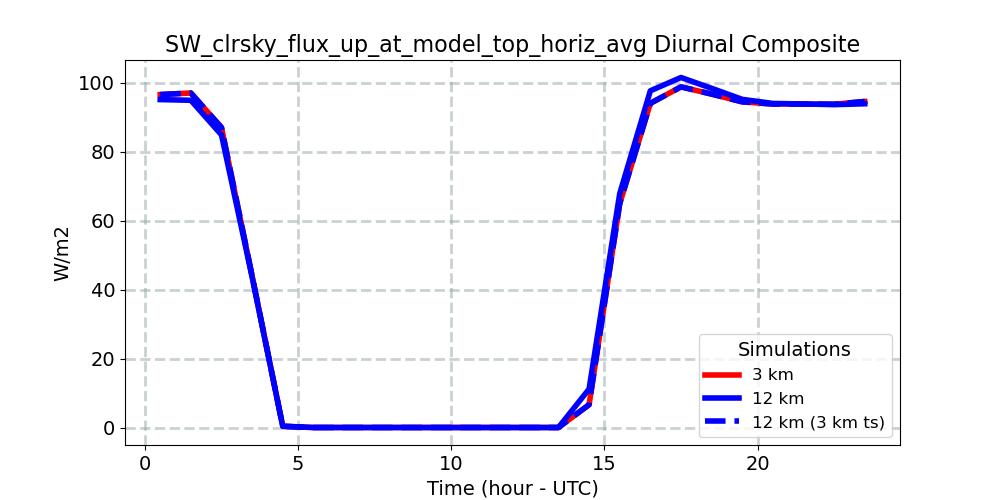 SW_clrsky_flux_up_at_model_top_horiz_avg_diurnal1d.jpg