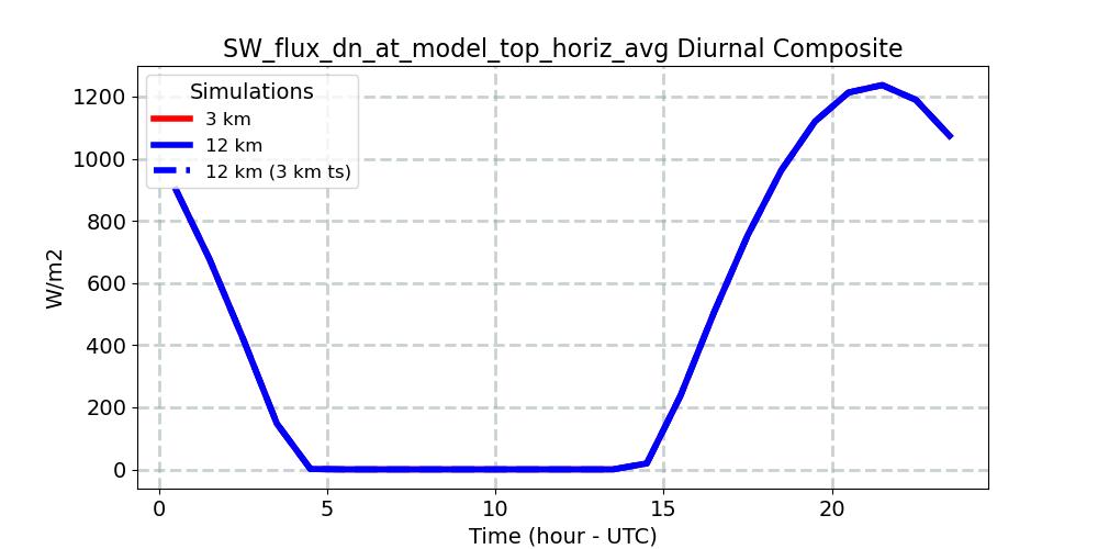 SW_flux_dn_at_model_top_horiz_avg_diurnal1d.jpg