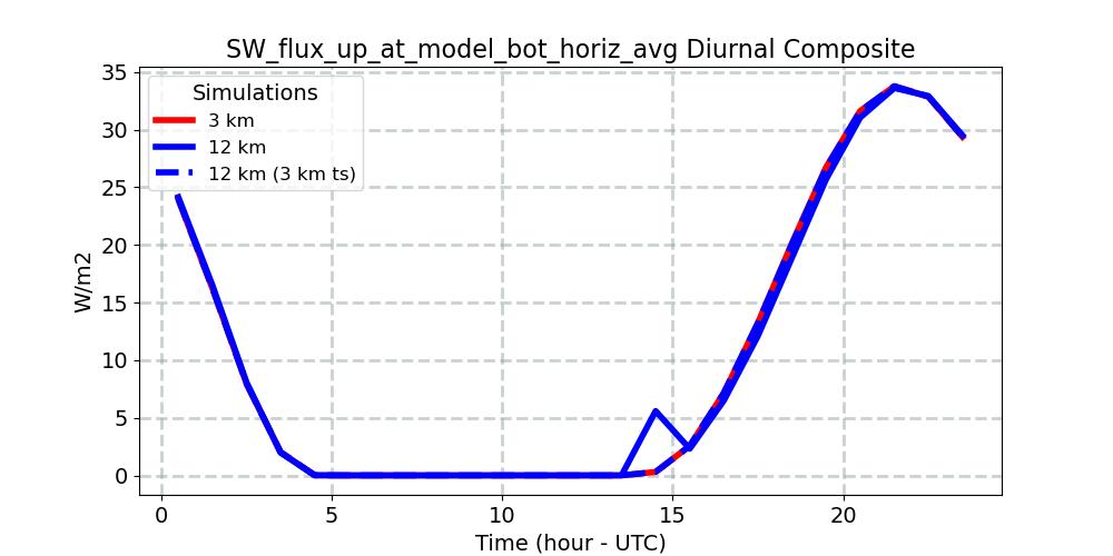 SW_flux_up_at_model_bot_horiz_avg_diurnal1d.jpg