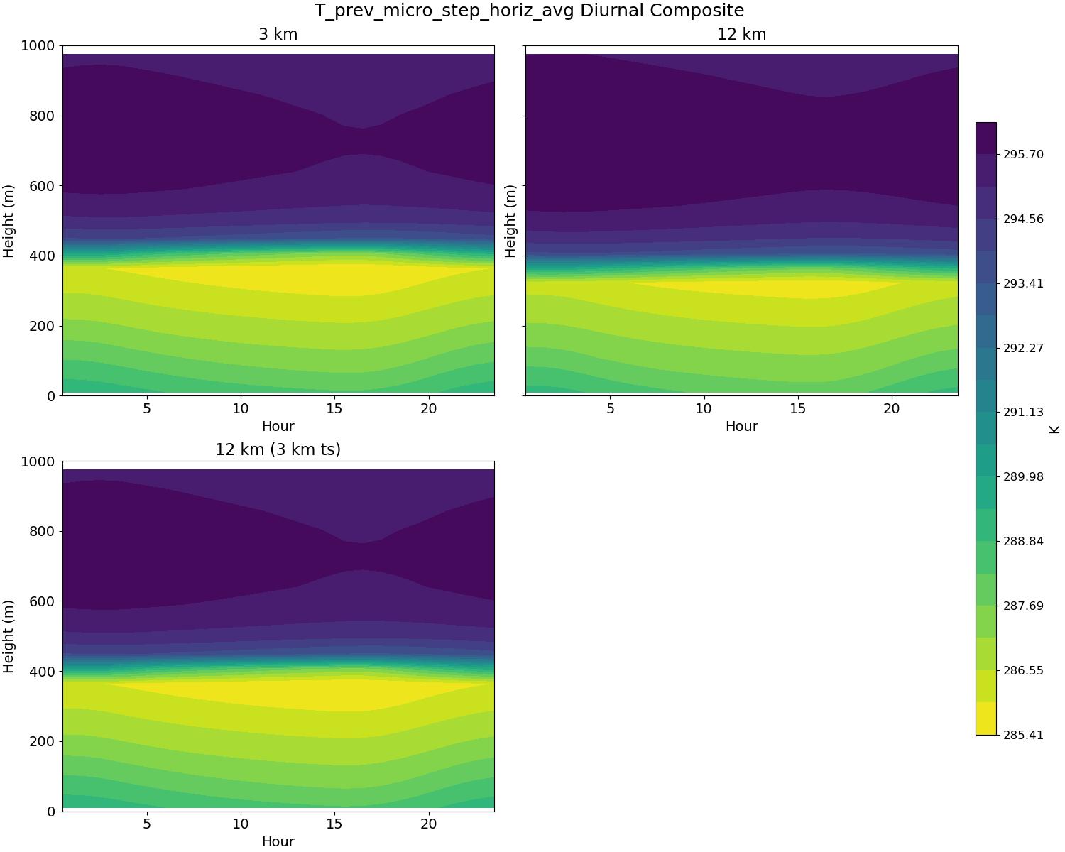 T_prev_micro_step_horiz_avg_diurnal2d.jpg