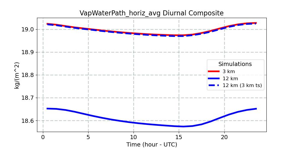 VapWaterPath_horiz_avg_diurnal1d.jpg