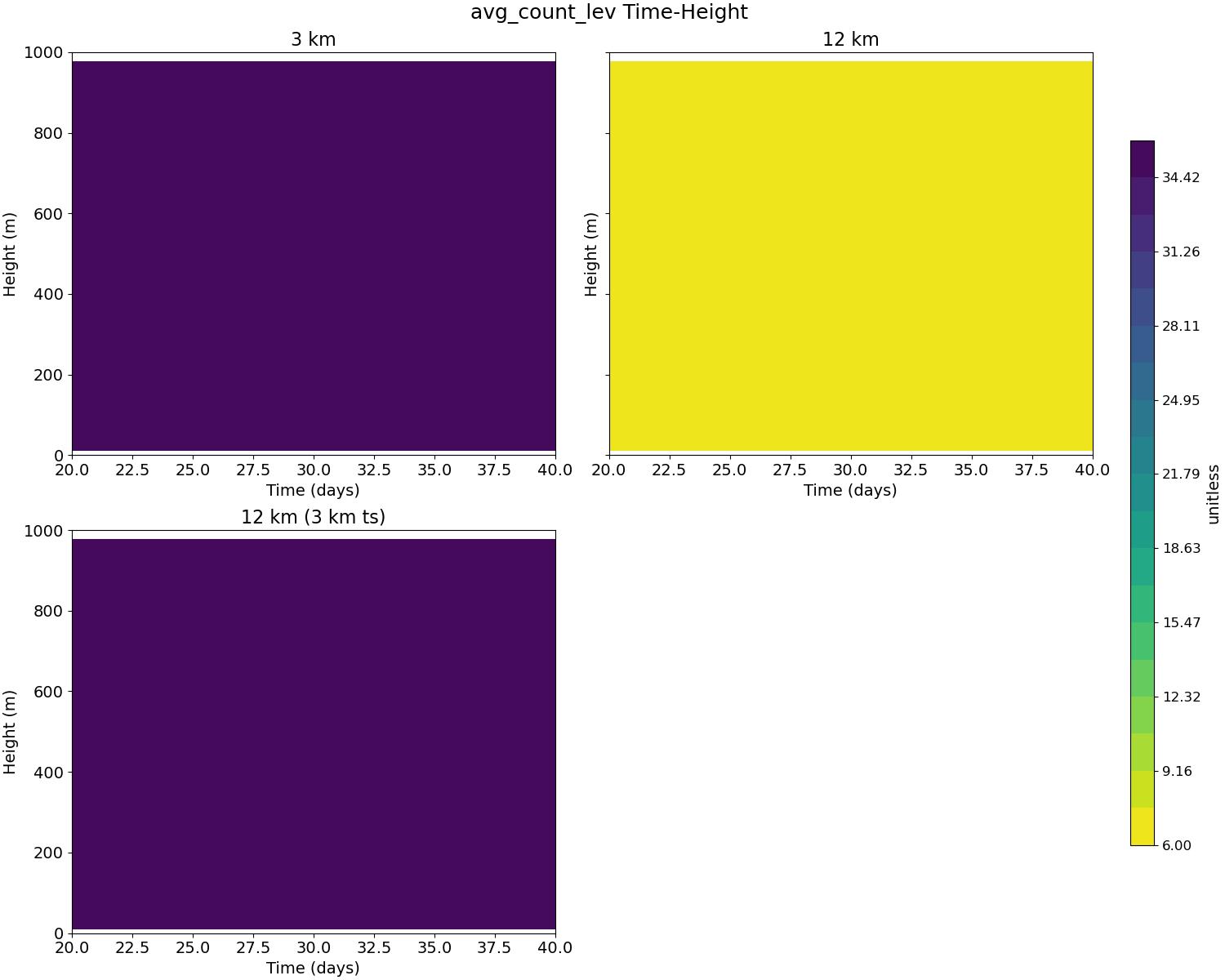 avg_count_lev_time_height.jpg