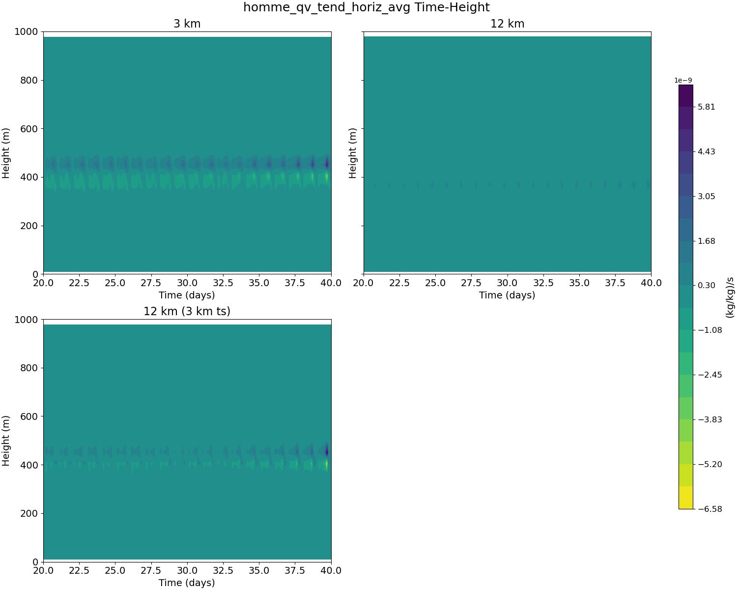 homme_qv_tend_horiz_avg_time_height.jpg
