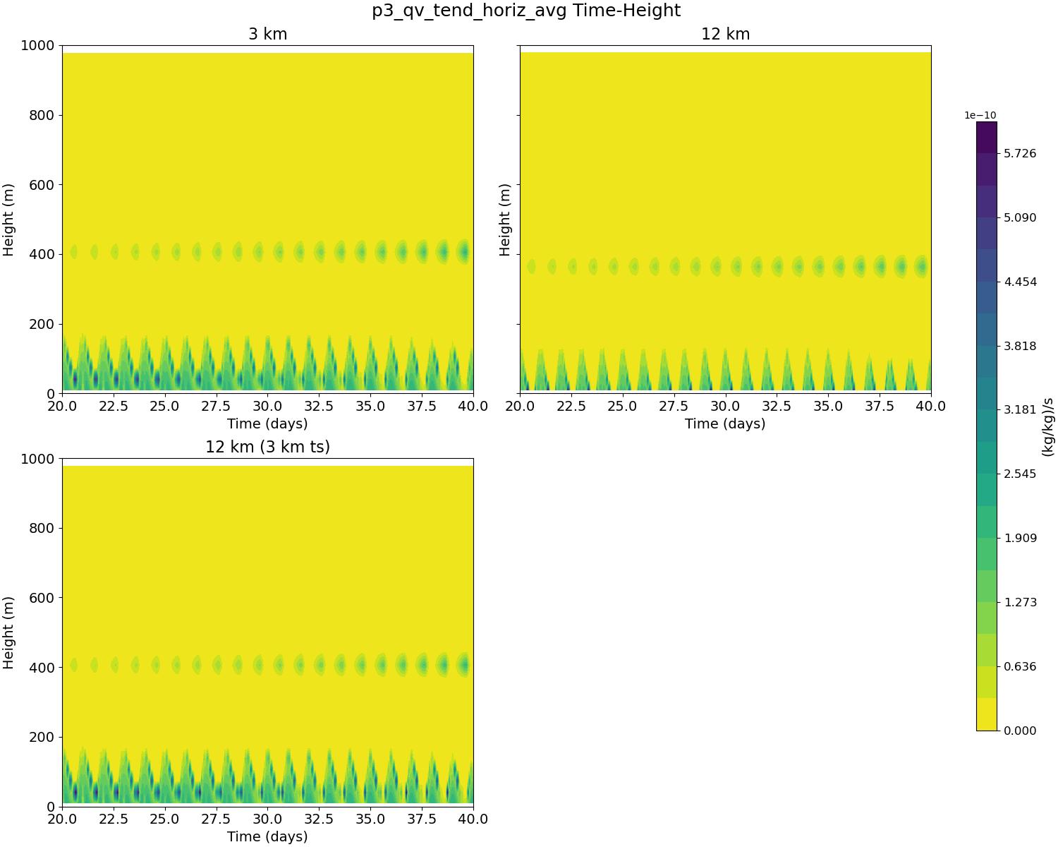 p3_qv_tend_horiz_avg_time_height.jpg