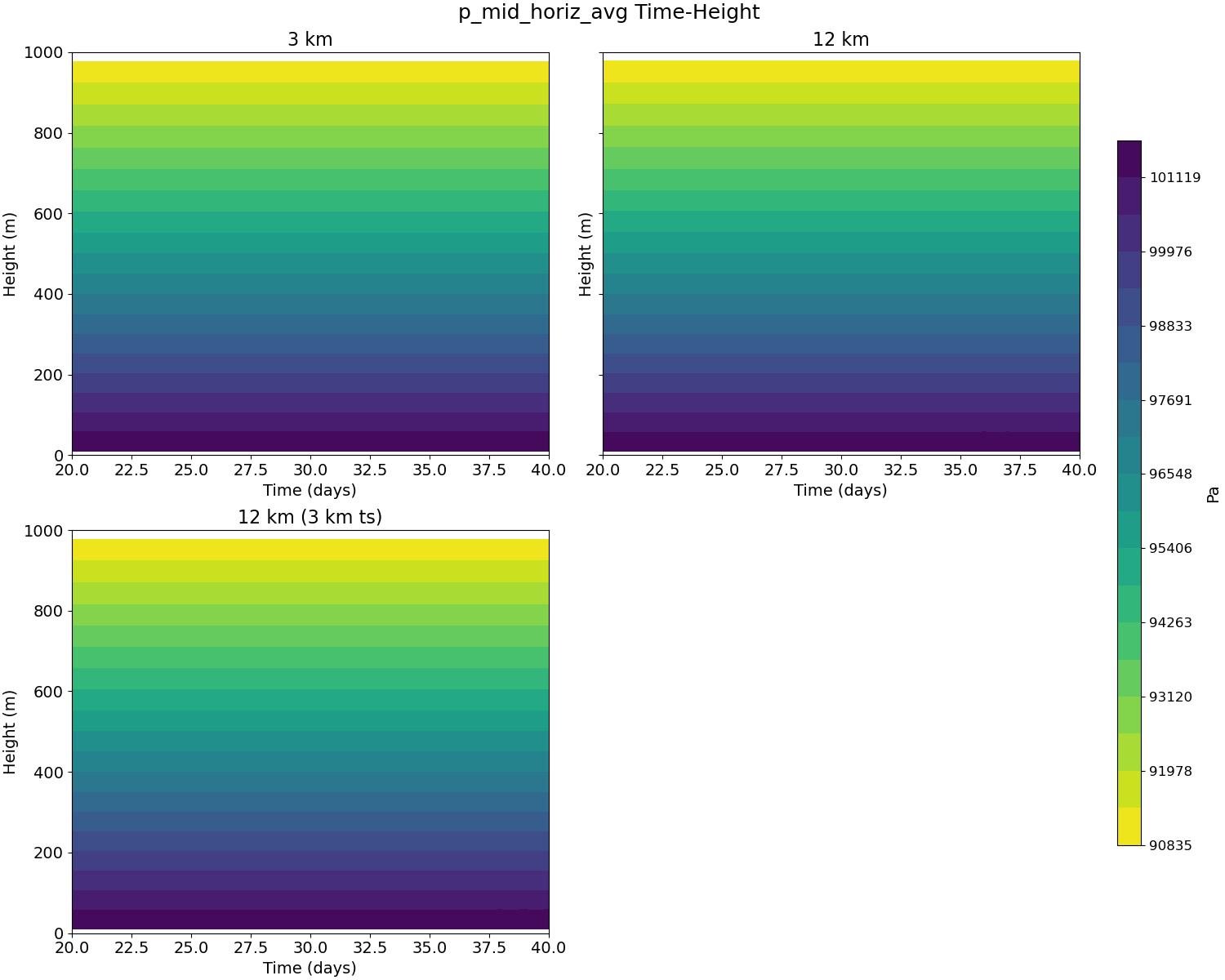p_mid_horiz_avg_time_height.jpg