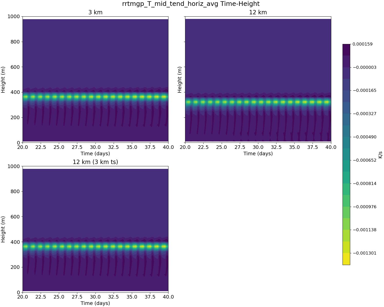 rrtmgp_T_mid_tend_horiz_avg_time_height.jpg