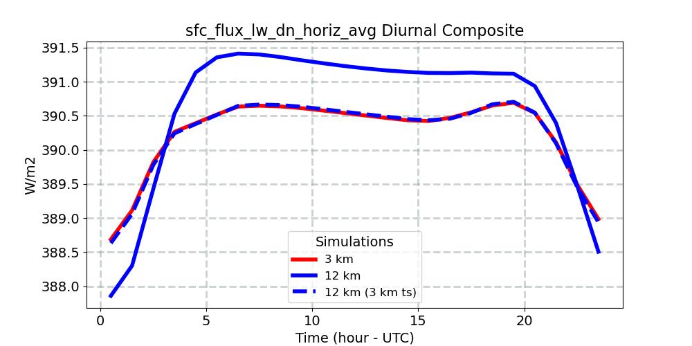 sfc_flux_lw_dn_horiz_avg_diurnal1d.jpg