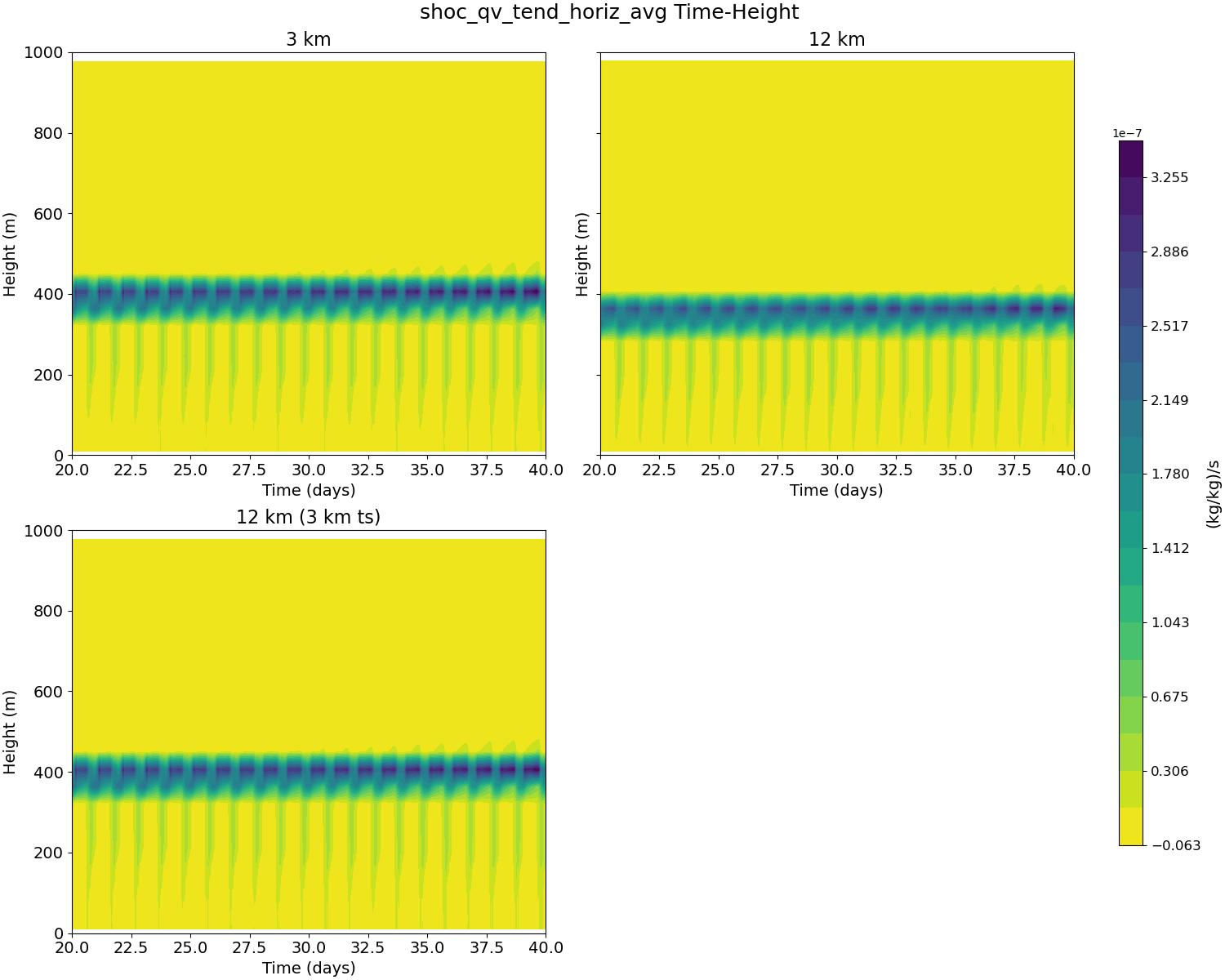 shoc_qv_tend_horiz_avg_time_height.jpg