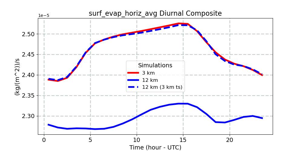 surf_evap_horiz_avg_diurnal1d.jpg