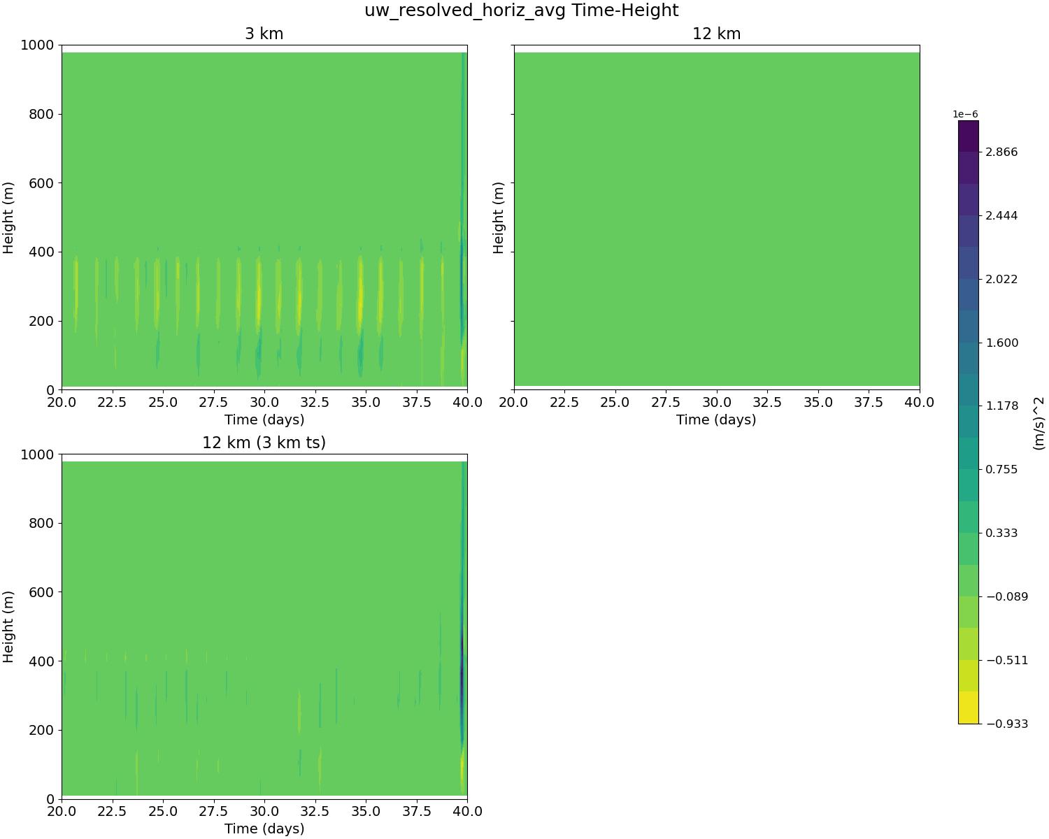 uw_resolved_horiz_avg_time_height.jpg