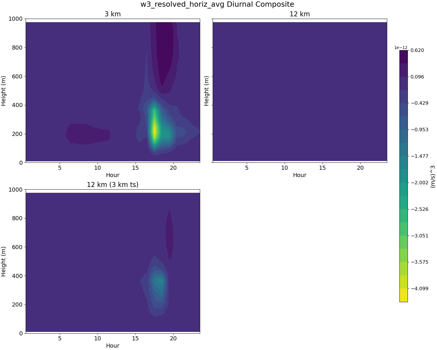 w3_resolved_horiz_avg_diurnal2d.jpg