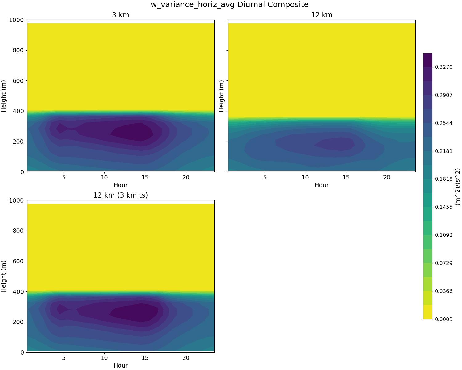 w_variance_horiz_avg_diurnal2d.jpg