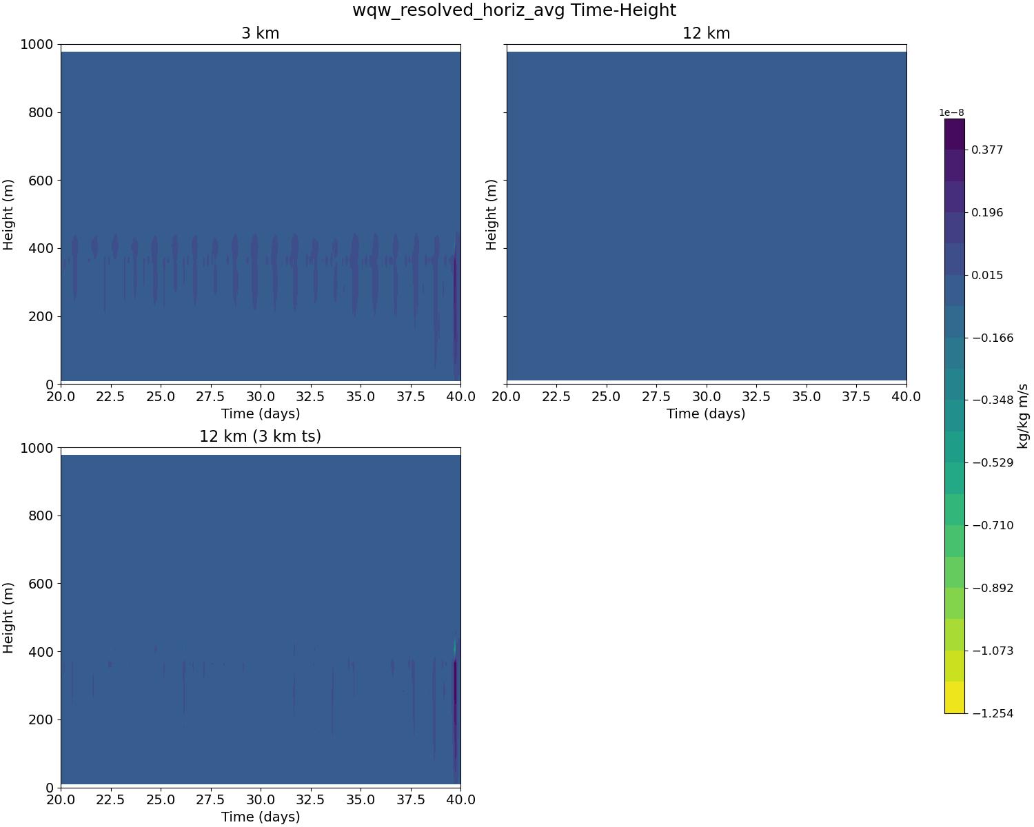 wqw_resolved_horiz_avg_time_height.jpg