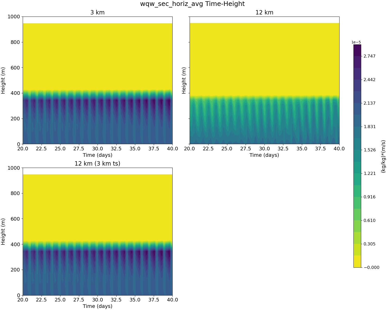 wqw_sec_horiz_avg_time_height.jpg