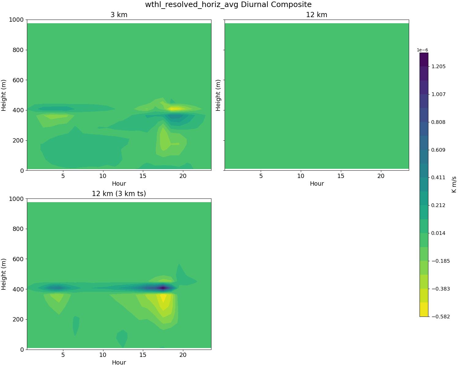 wthl_resolved_horiz_avg_diurnal2d.jpg