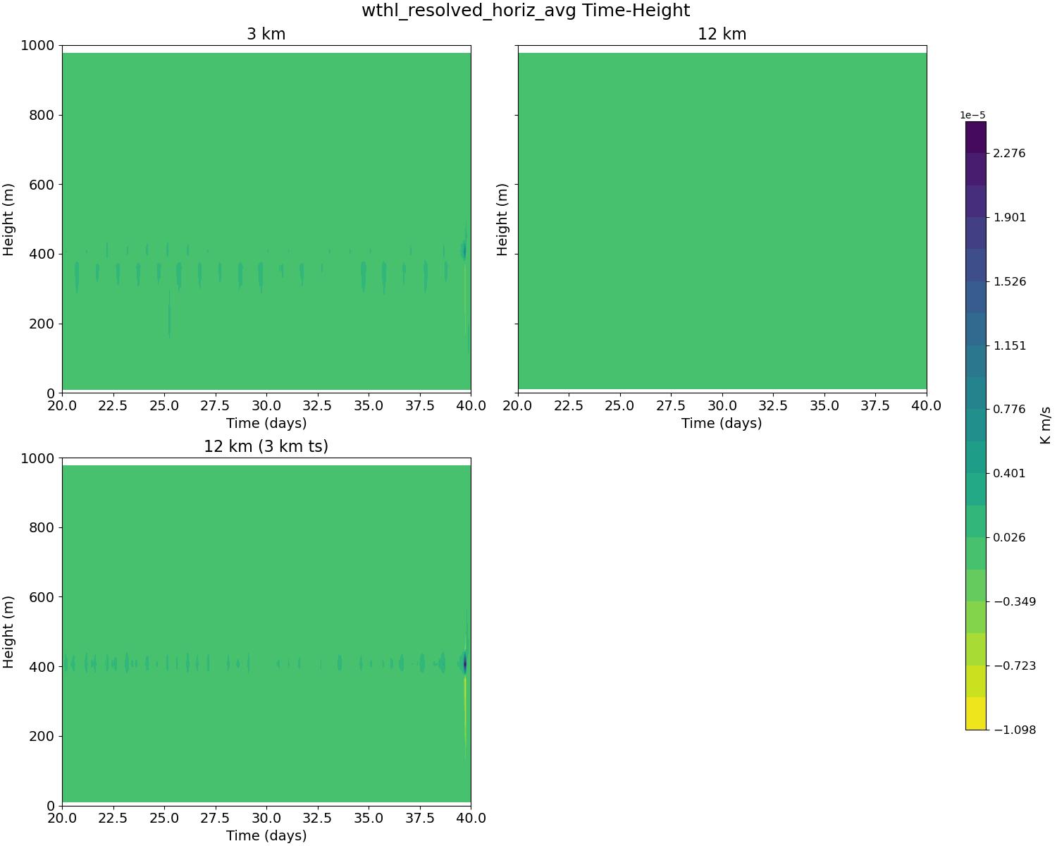 wthl_resolved_horiz_avg_time_height.jpg