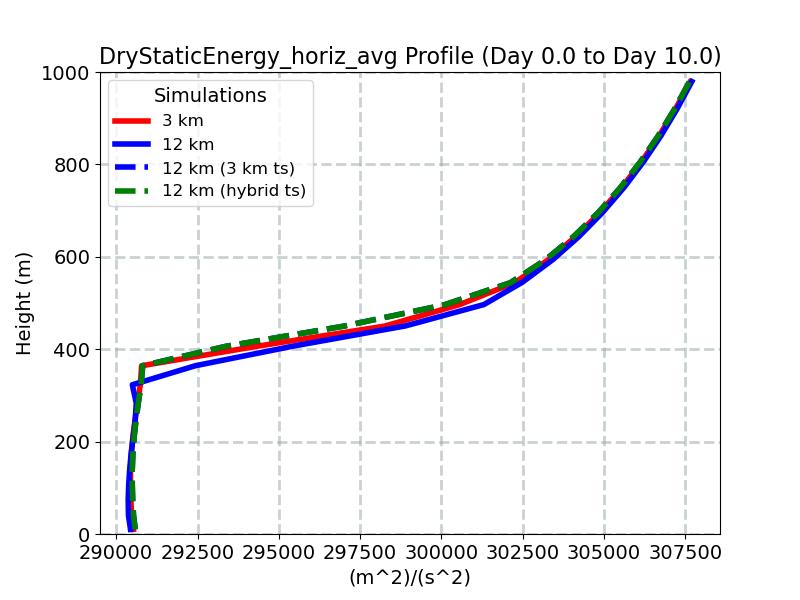 DryStaticEnergy_horiz_avg_profile_window4.jpg