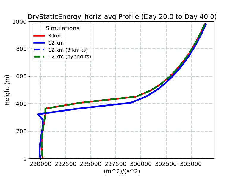 DryStaticEnergy_horiz_avg_profile_window5.jpg