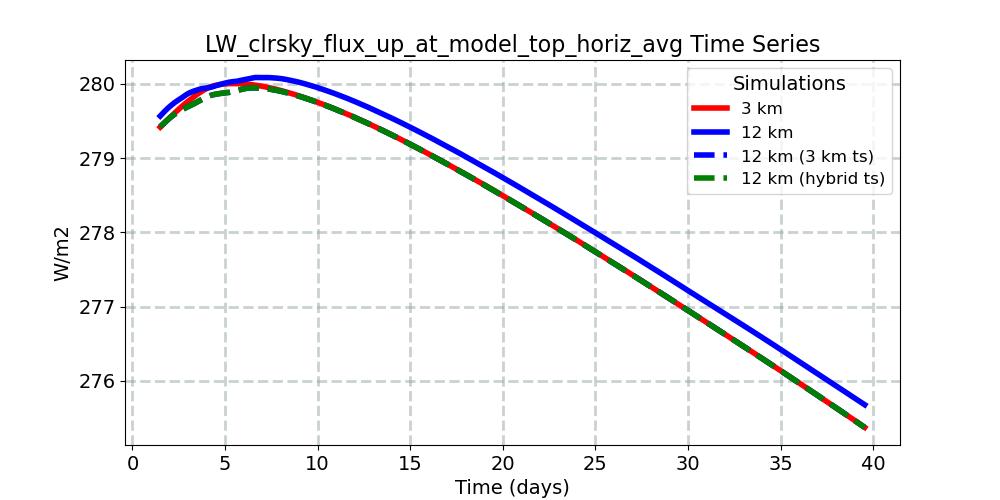 LW_clrsky_flux_up_at_model_top_horiz_avg_timeseries.jpg