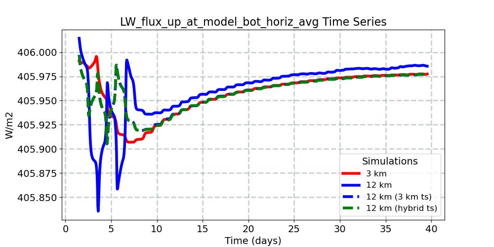 LW_flux_up_at_model_bot_horiz_avg_timeseries.jpg