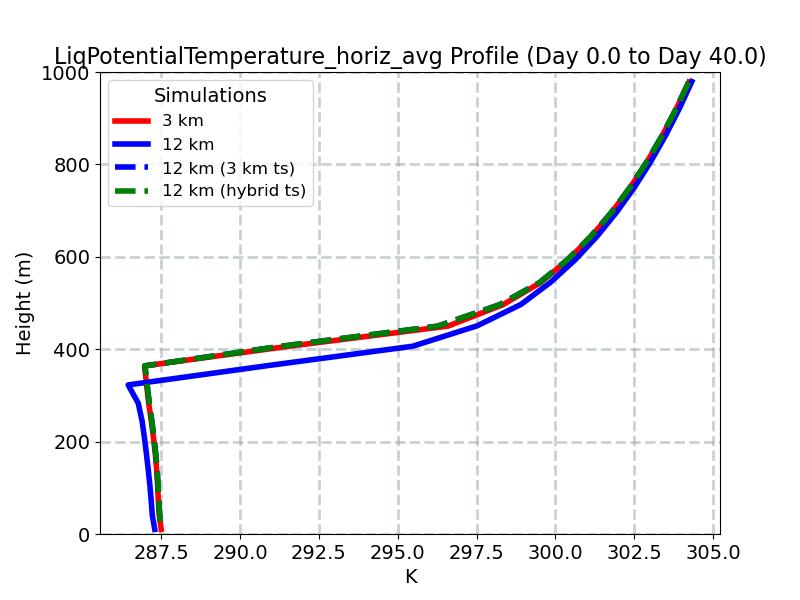 LiqPotentialTemperature_horiz_avg_profile_window1.jpg