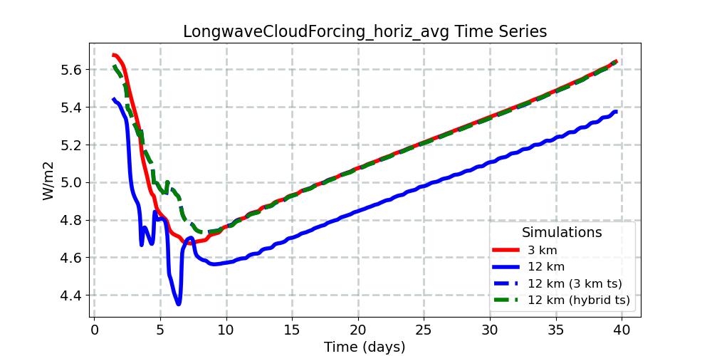 LongwaveCloudForcing_horiz_avg_timeseries.jpg