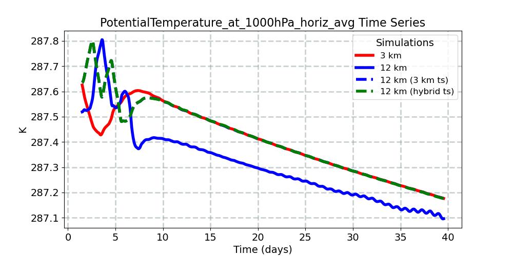PotentialTemperature_at_1000hPa_horiz_avg_timeseries.jpg