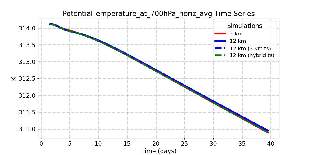 PotentialTemperature_at_700hPa_horiz_avg_timeseries.jpg