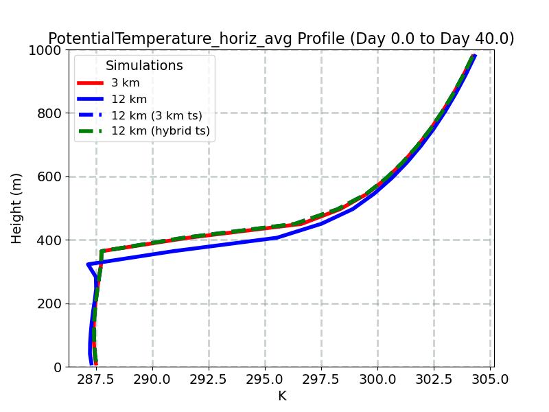 PotentialTemperature_horiz_avg_profile_window1.jpg
