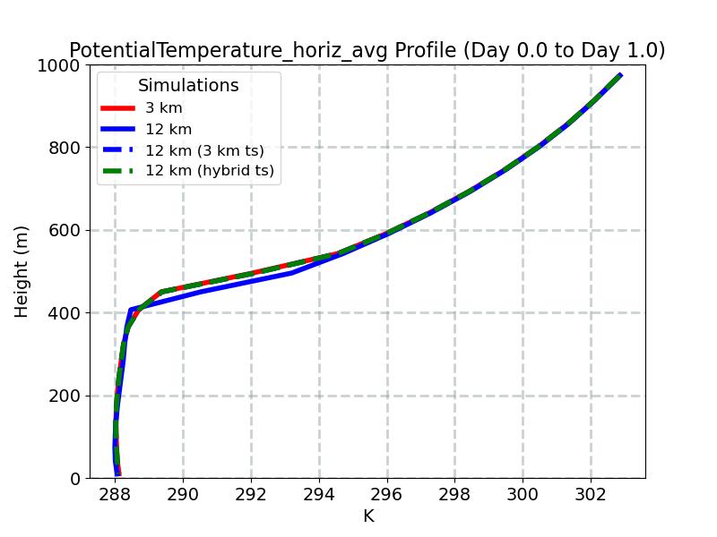 PotentialTemperature_horiz_avg_profile_window2.jpg