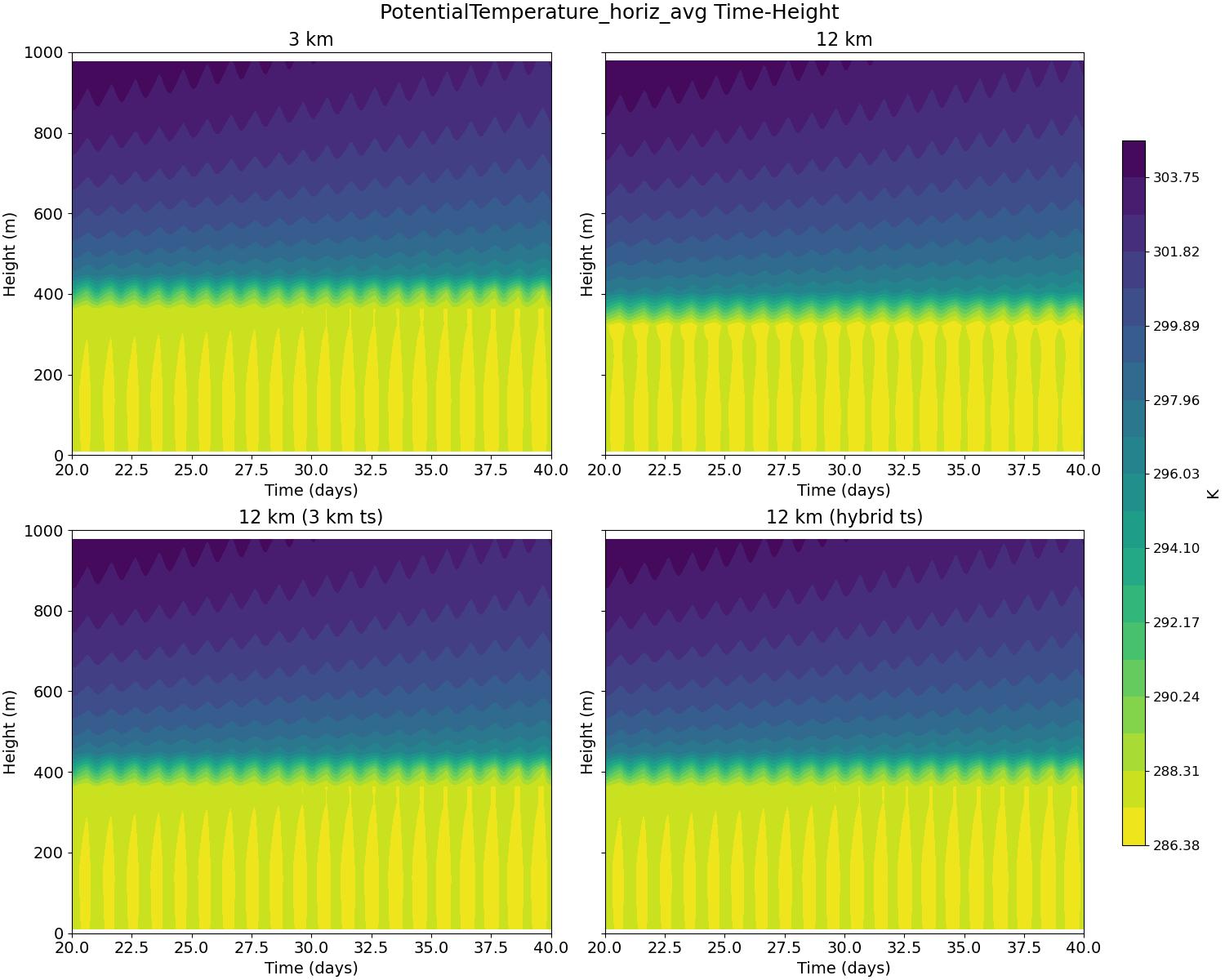 PotentialTemperature_horiz_avg_time_height.jpg