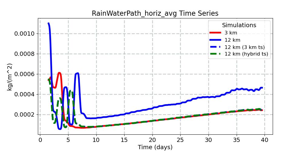RainWaterPath_horiz_avg_timeseries.jpg