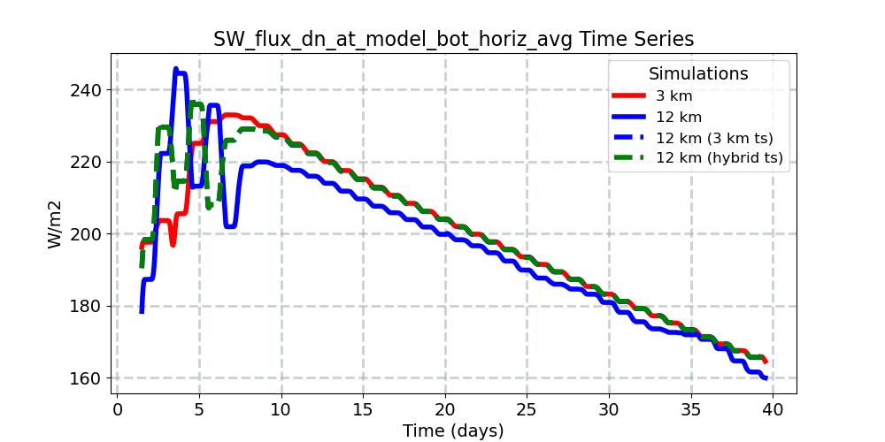 SW_flux_dn_at_model_bot_horiz_avg_timeseries.jpg