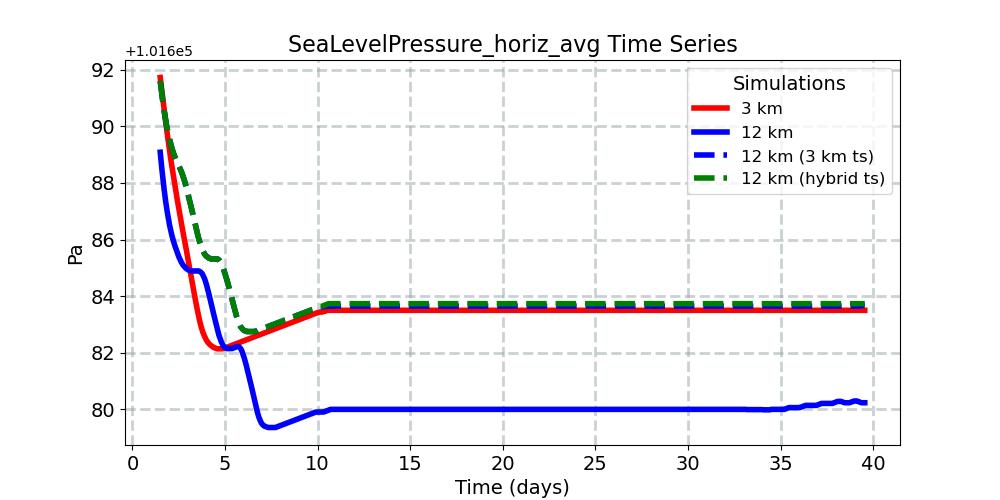 SeaLevelPressure_horiz_avg_timeseries.jpg