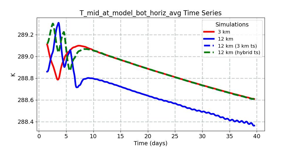 T_mid_at_model_bot_horiz_avg_timeseries.jpg