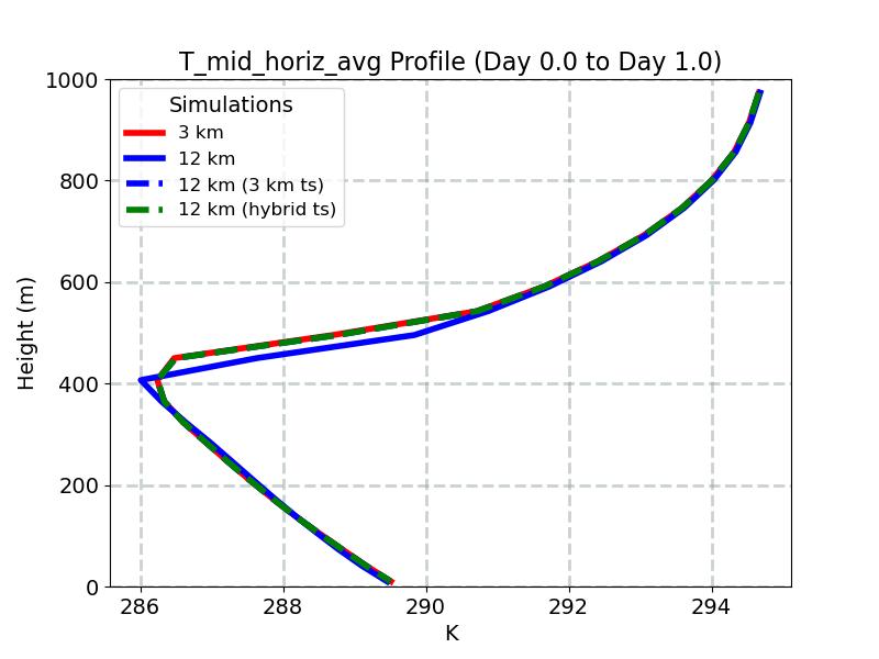 T_mid_horiz_avg_profile_window2.jpg
