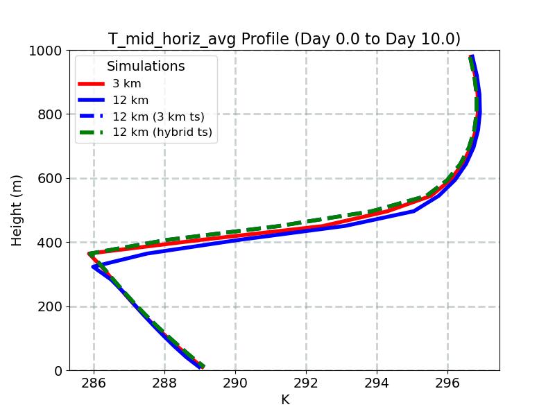 T_mid_horiz_avg_profile_window4.jpg