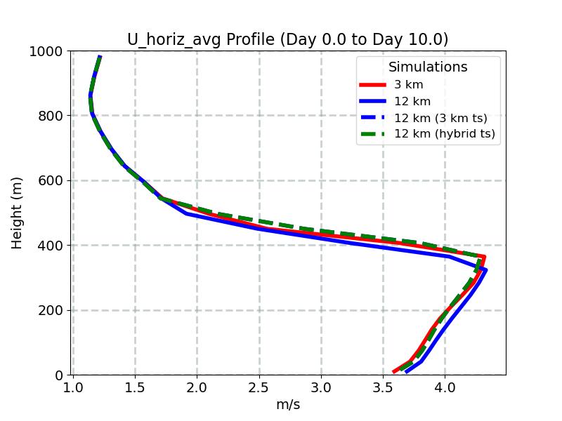 U_horiz_avg_profile_window4.jpg