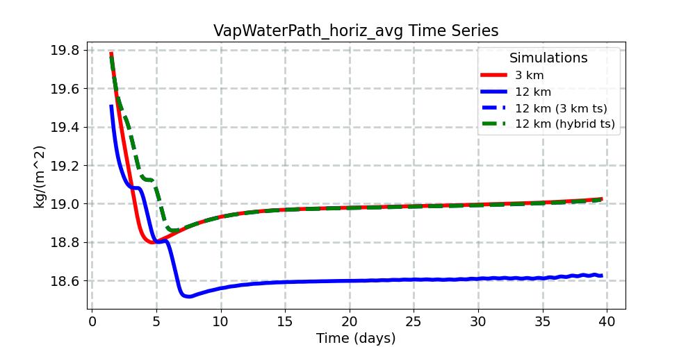 VapWaterPath_horiz_avg_timeseries.jpg