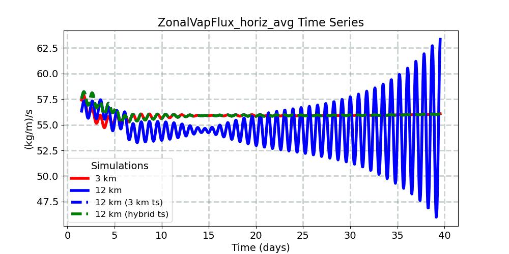 ZonalVapFlux_horiz_avg_timeseries.jpg