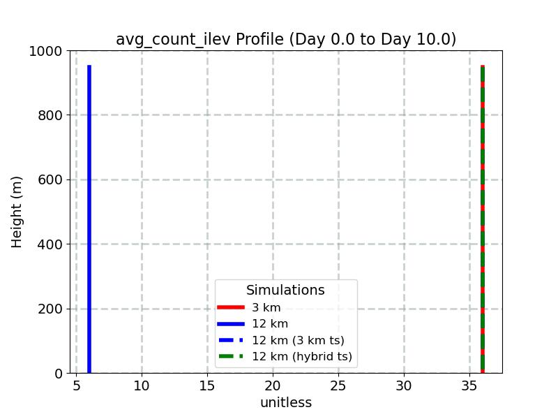 avg_count_ilev_profile_window4.jpg