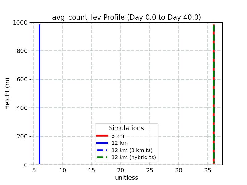 avg_count_lev_profile_window1.jpg