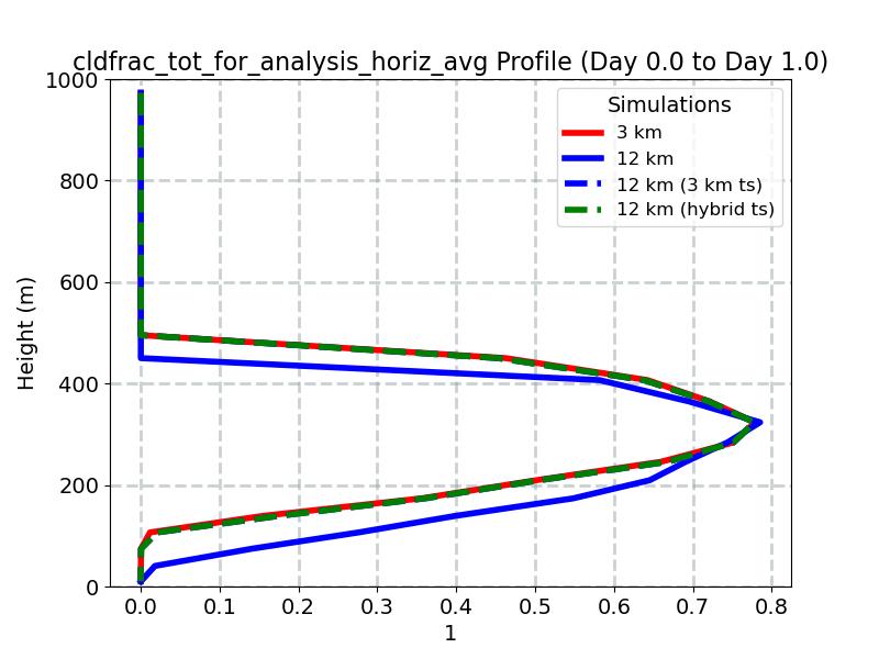 cldfrac_tot_for_analysis_horiz_avg_profile_window2.jpg
