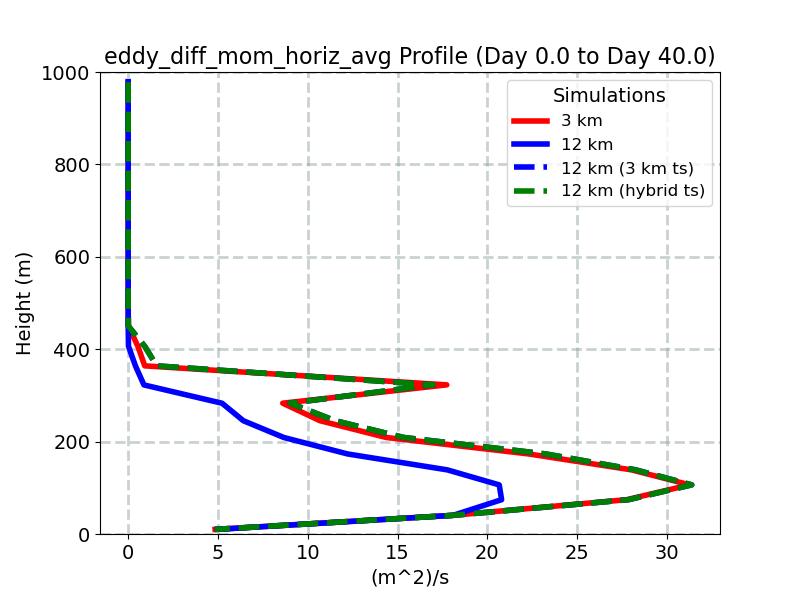 eddy_diff_mom_horiz_avg_profile_window1.jpg