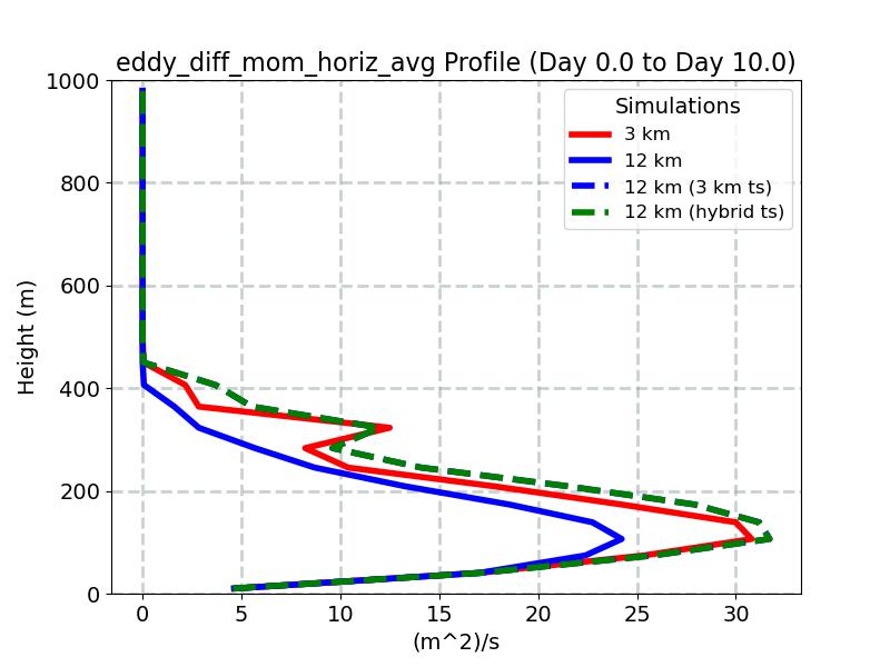 eddy_diff_mom_horiz_avg_profile_window4.jpg