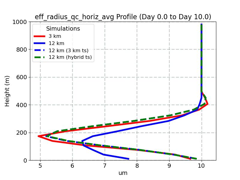 eff_radius_qc_horiz_avg_profile_window4.jpg