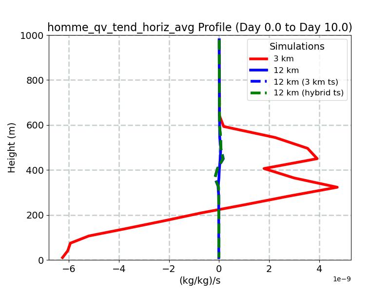 homme_qv_tend_horiz_avg_profile_window4.jpg
