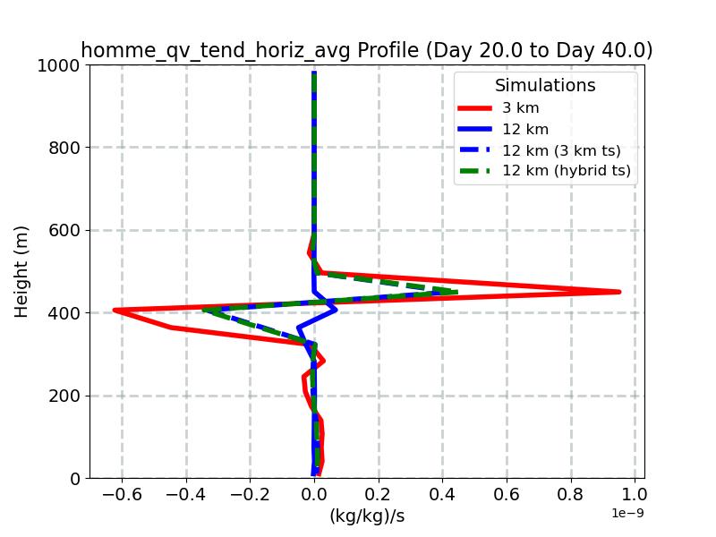 homme_qv_tend_horiz_avg_profile_window5.jpg